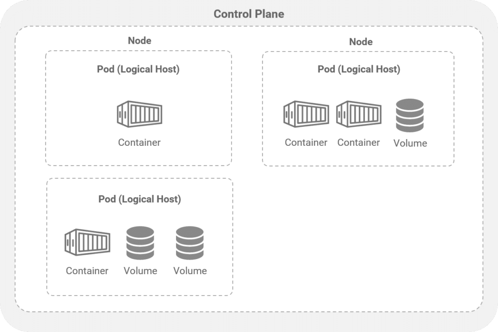 Control Plane of Cluster Requires External Storage