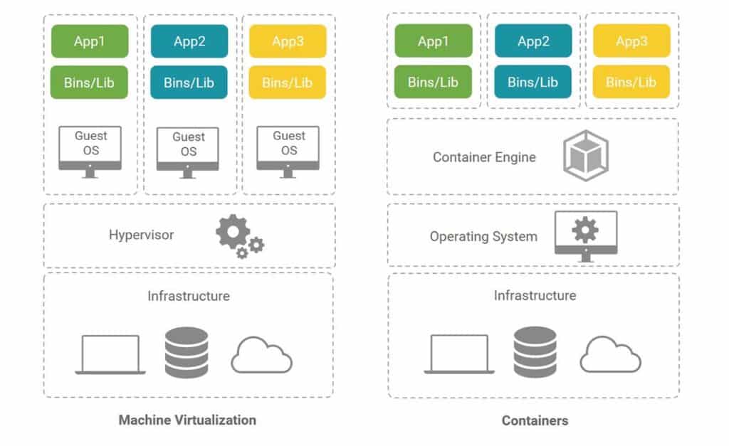 Topology og Machine Virtualization vs Containers