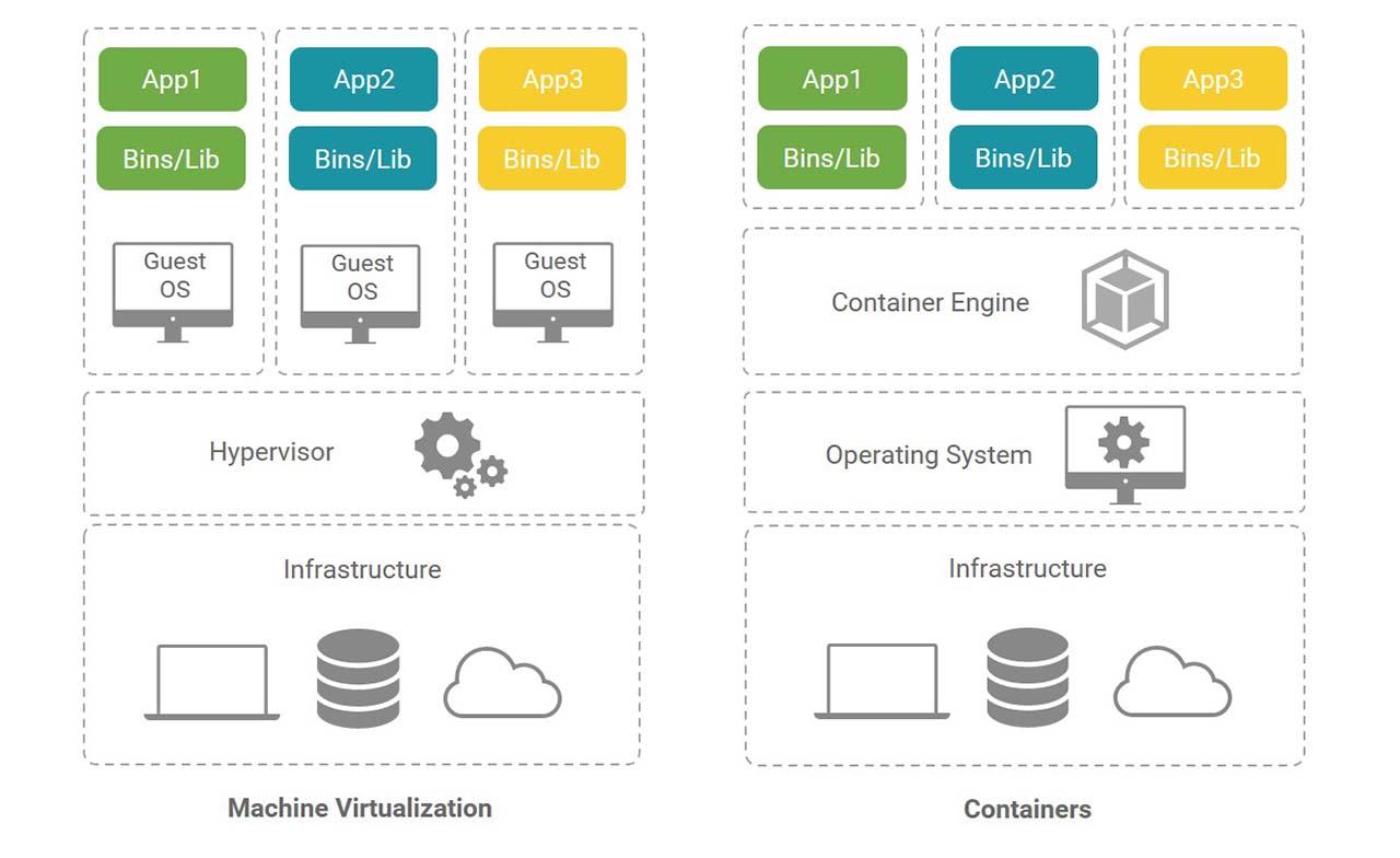 虛擬機器 vs. 容器