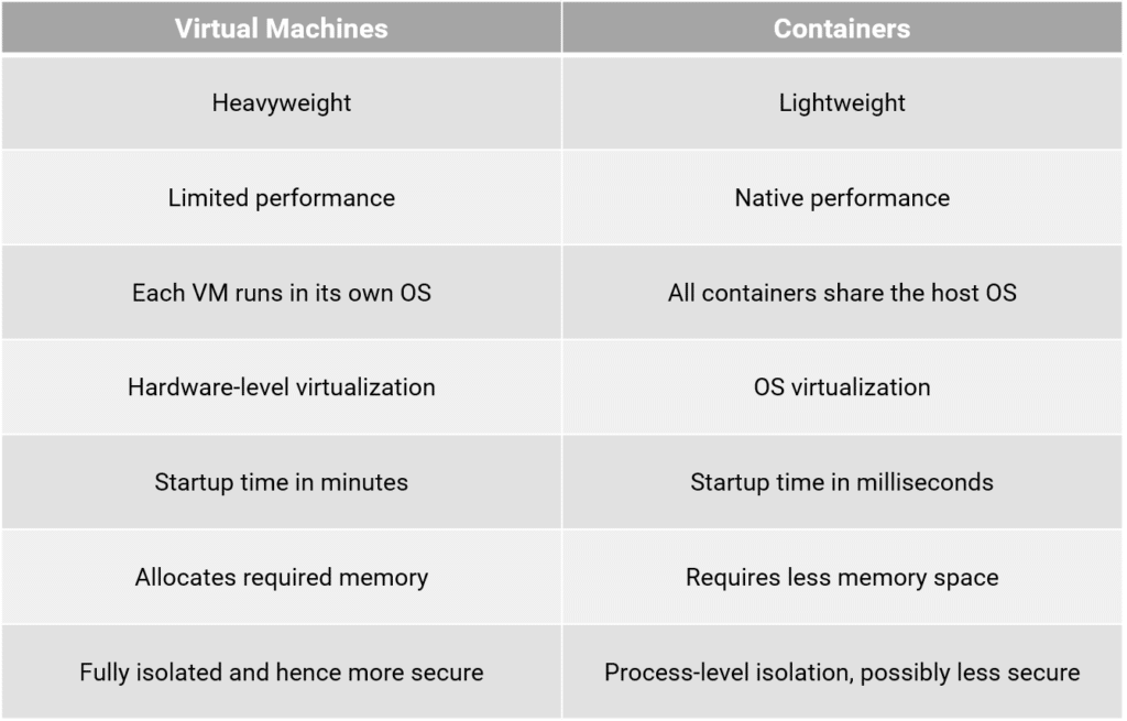 table of compares VMs and containers.
