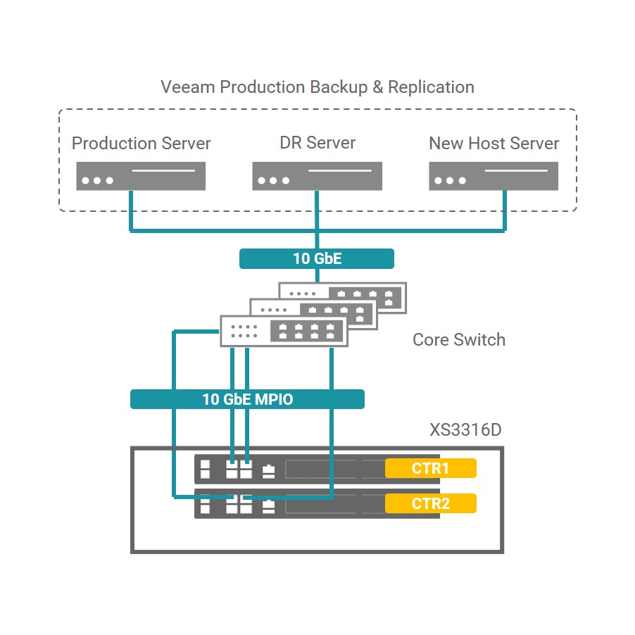 sussess-Topology-retail-brand-veeam-backup