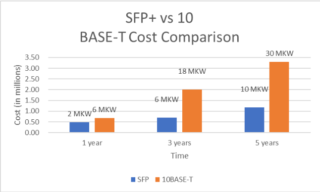 10GbE SFP+  與 10base 支出比較