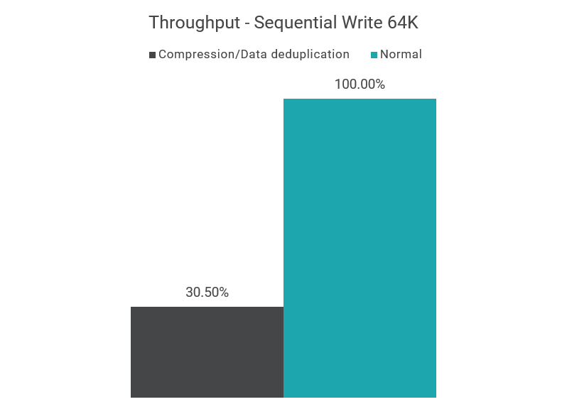 blog-Throughput Sequential Write